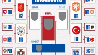 Eurocopa 2024: cuándo comienzan los cuartos de final y cómo son los cruces